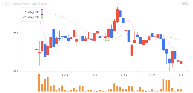シルバーエッグ・テクノロジー(3961)の日足チャート