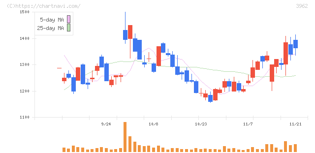 チェンジホールディングス(3962)の日足チャート