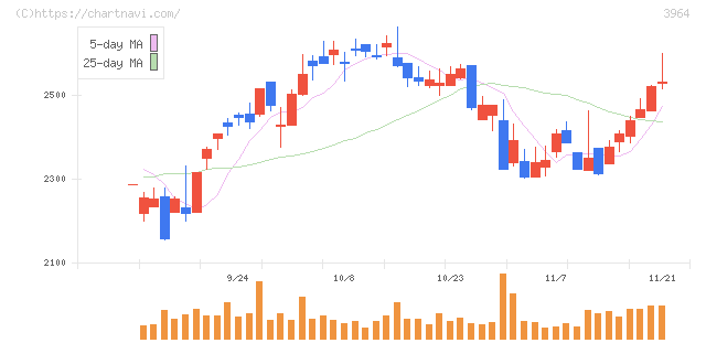 オークネット(3964)の日足チャート
