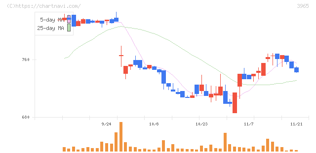 キャピタル・アセット・プランニング(3965)の日足チャート