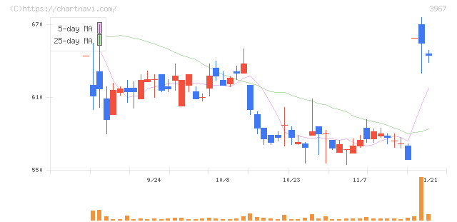 エルテス(3967)の日足チャート