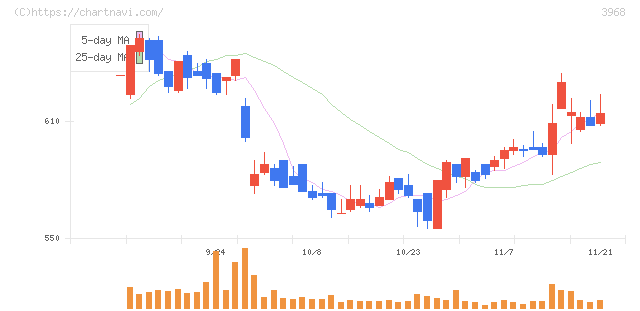 セグエグループ(3968)の日足チャート