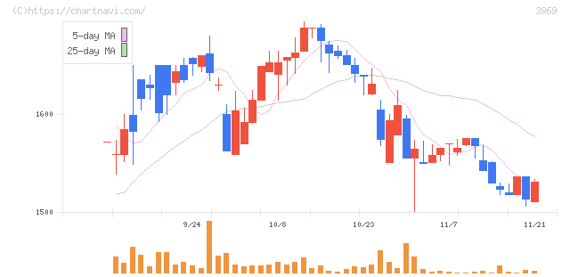 エイトレッド(3969)の日足チャート