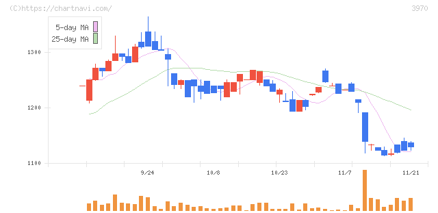 イノベーション(3970)の日足チャート
