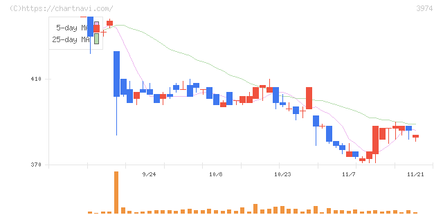 ＳＣＡＴ(3974)の日足チャート
