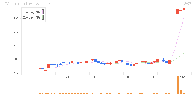 マクロミル(3978)の日足チャート