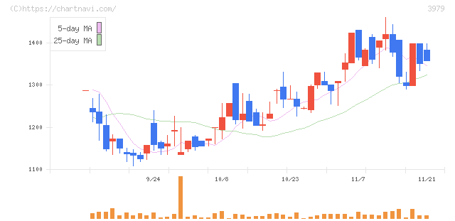 うるる(3979)の日足チャート