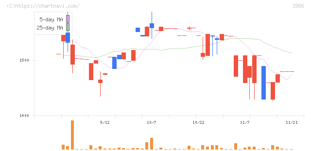 ビーブレイクシステムズ(3986)の日足チャート