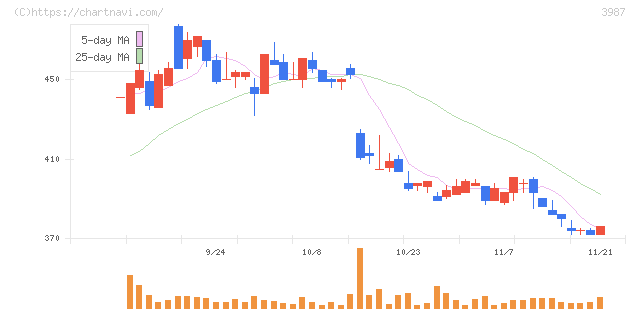 エコモット(3987)の日足チャート