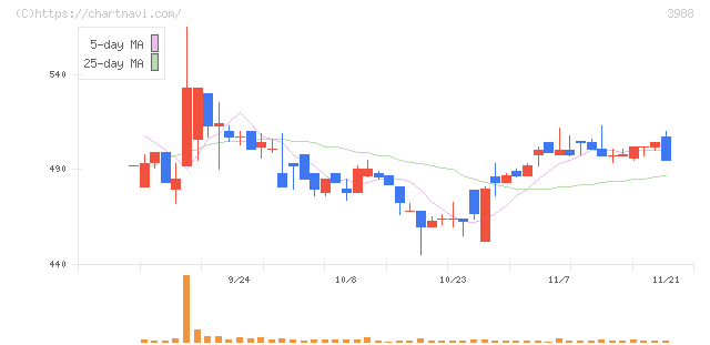 ＳＹＳホールディングス(3988)の日足チャート