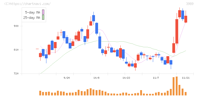 シェアリングテクノロジー(3989)の日足チャート