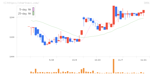 ウォンテッドリー(3991)の日足チャート