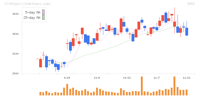 ＰＫＳＨＡ　Ｔｅｃｈｎｏｌｏｇｙ(3993)の日足チャート