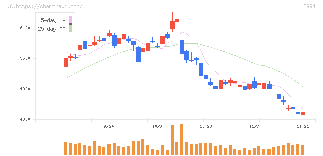 マネーフォワード(3994)の日足チャート
