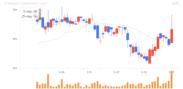 ＳＫＩＹＡＫＩ(3995)の日足チャート