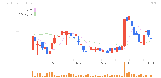 すららネット(3998)の日足チャート