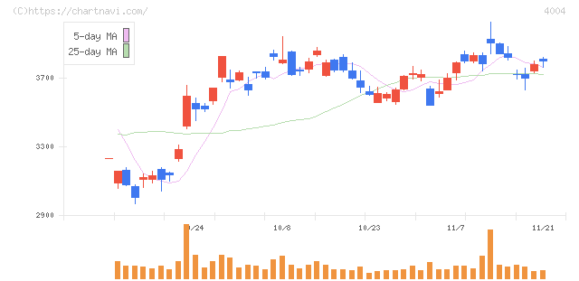 レゾナック・ホールディングス(4004)の日足チャート