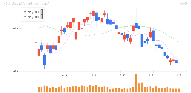 住友化学(4005)の日足チャート