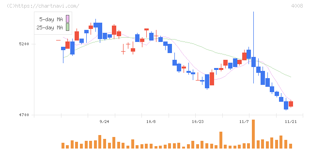 住友精化(4008)の日足チャート