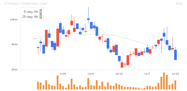 ヘッドウォータース(4011)の日足チャート