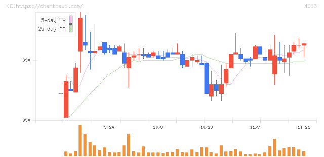 勤次郎(4013)の日足チャート