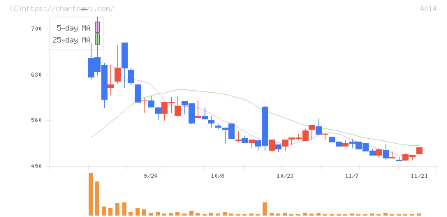 カラダノート(4014)の日足チャート