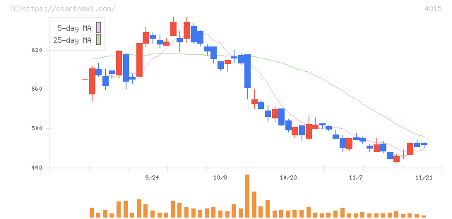 ペイクラウドホールディングス(4015)の日足チャート