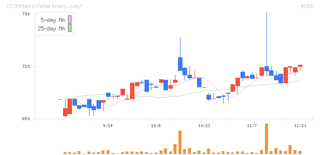 ＭＩＴホールディングス(4016)の日足チャート