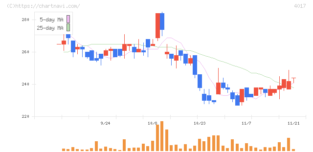 クリーマ(4017)の日足チャート