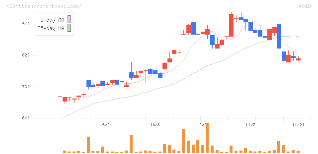 スタメン(4019)の日足チャート
