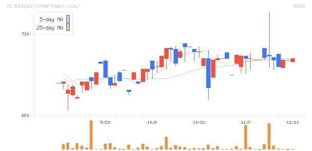 ビートレンド(4020)の日足チャート