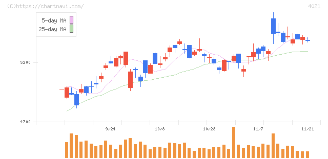 日産化学(4021)の日足チャート