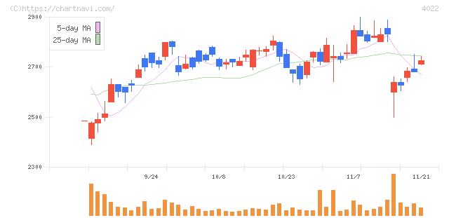 ラサ工業(4022)の日足チャート