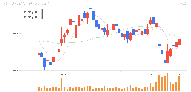 クレハ(4023)の日足チャート
