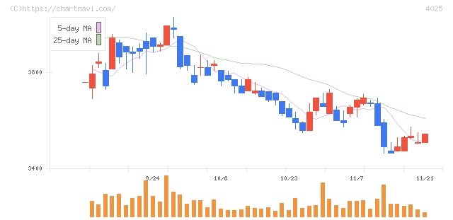 多木化学(4025)の日足チャート