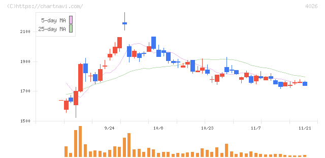 神島化学工業(4026)の日足チャート