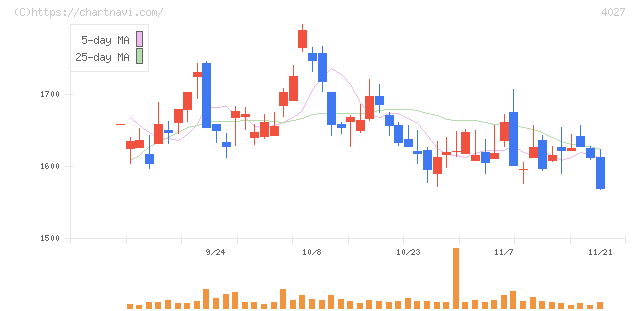 テイカ(4027)の日足チャート