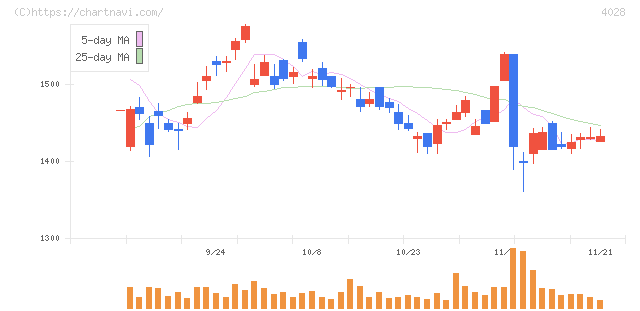 石原産業(4028)の日足チャート