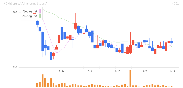 片倉コープアグリ(4031)の日足チャート