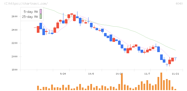 南海化学(4040)の日足チャート