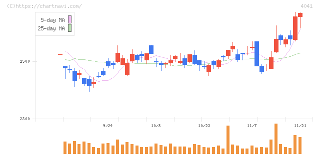 日本曹達(4041)の日足チャート