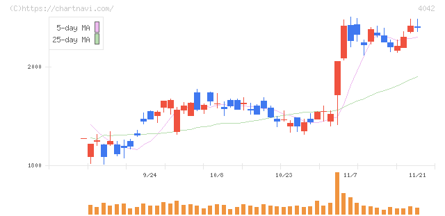 東ソー(4042)の日足チャート