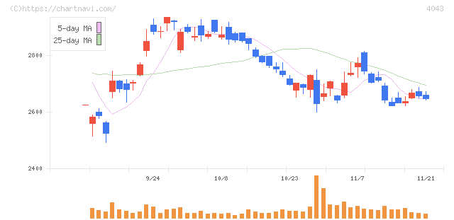トクヤマ(4043)の日足チャート