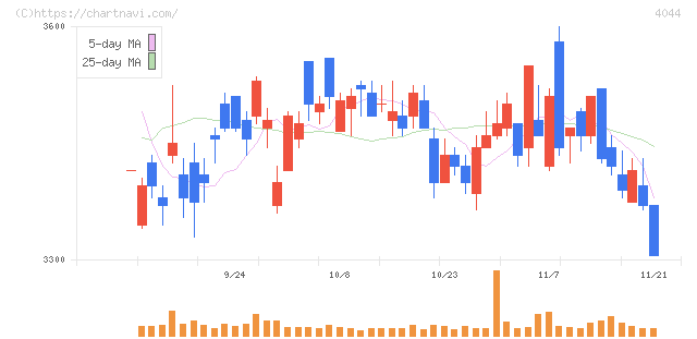 セントラル硝子(4044)の日足チャート
