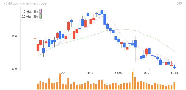 東亞合成(4045)の日足チャート