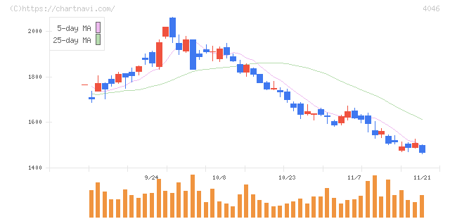 大阪ソーダ(4046)の日足チャート