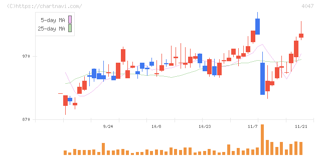 関東電化工業(4047)の日足チャート