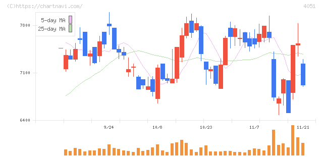 ＧＭＯフィナンシャルゲート(4051)の日足チャート
