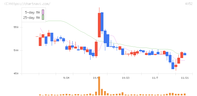 フィーチャ(4052)の日足チャート