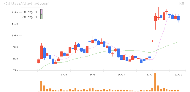 日本情報クリエイト(4054)の日足チャート